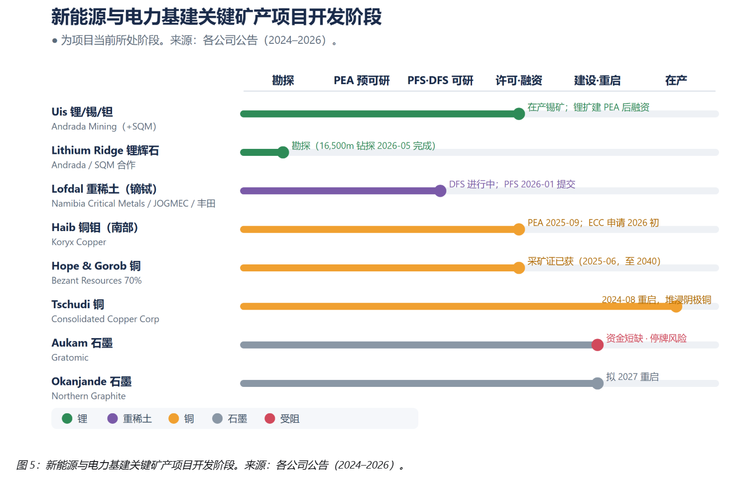 项目阶段图表